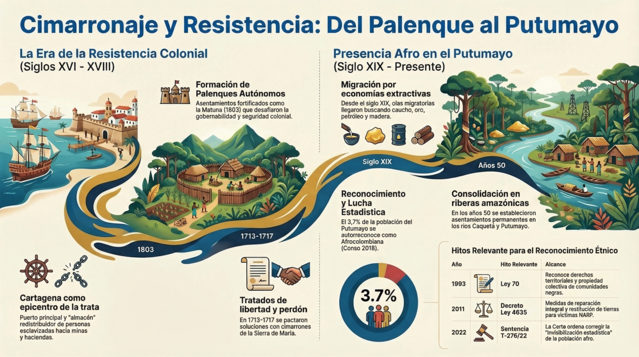 Infografía de la historia afro en Colombia y Putumayo